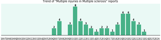 Would you have Multiple injuries when you have Multiple sclerosis? Would you have Multiple injuries when you have Multiple sclerosis?